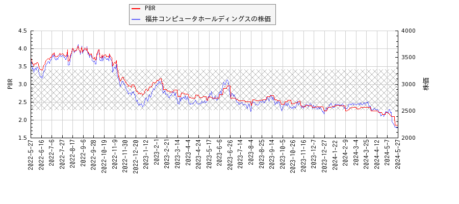 福井コンピュータホールディングスとPBRの比較チャート