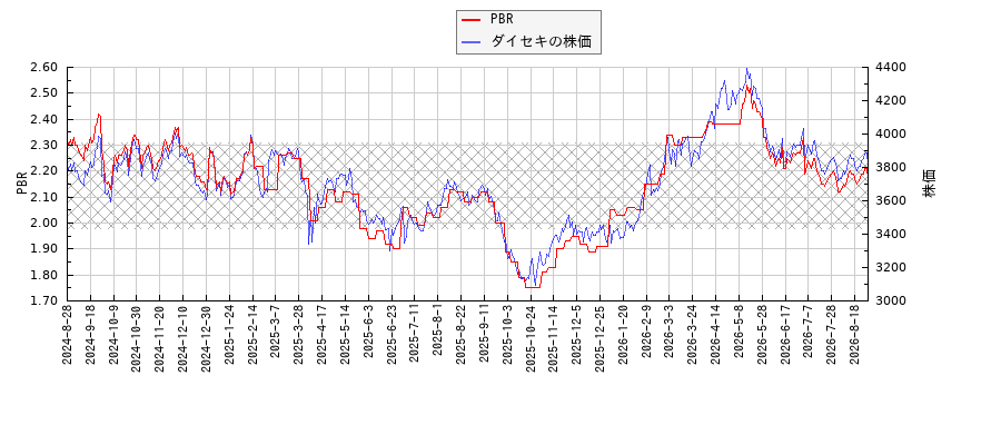 ダイセキとPBRの比較チャート