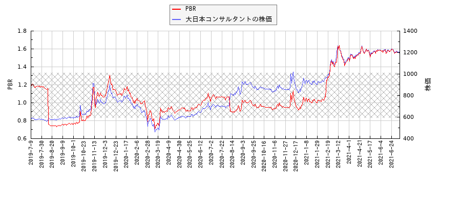大日本コンサルタントとPBRの比較チャート