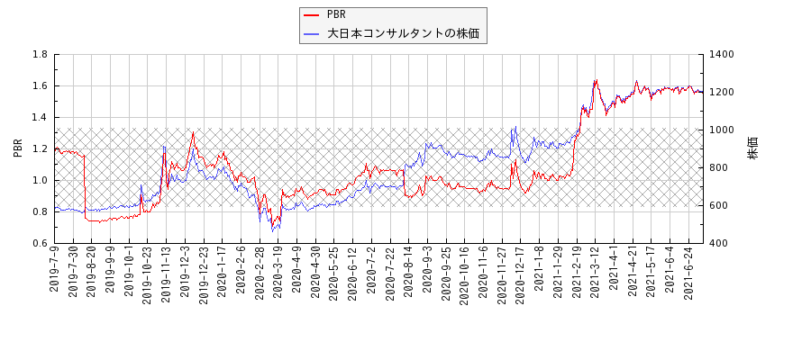 大日本コンサルタントとPBRの比較チャート