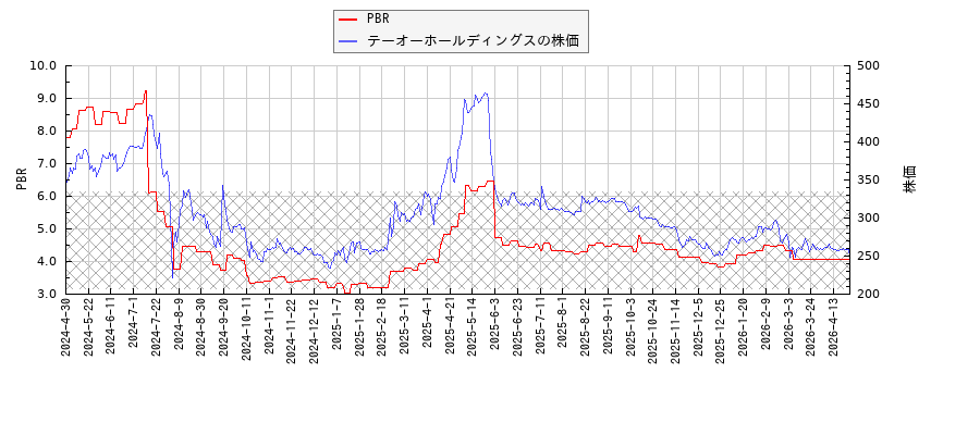 テーオーホールディングスとPBRの比較チャート
