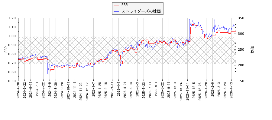 ストライダーズとPBRの比較チャート