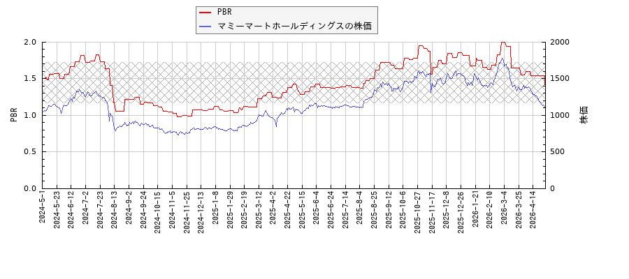 マミーマートホールディングスとPBRの比較チャート