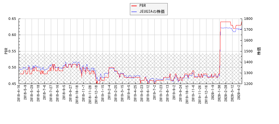 JEUGIAとPBRの比較チャート