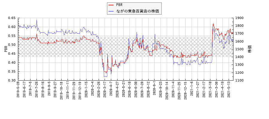 ながの東急百貨店とPBRの比較チャート