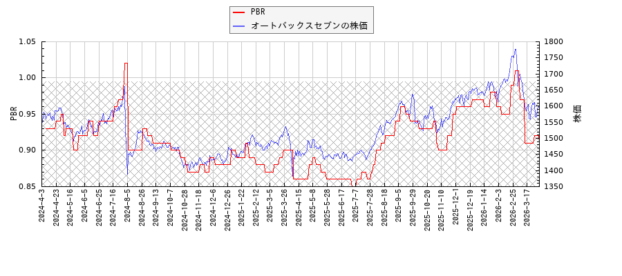 オートバックスセブンとPBRの比較チャート