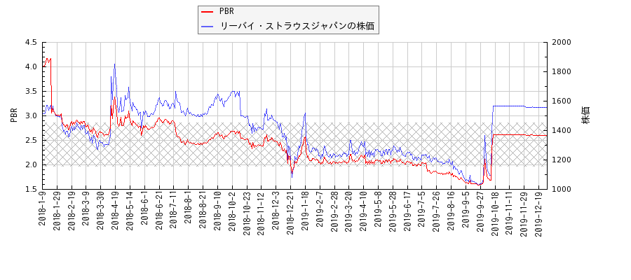 リーバイ・ストラウスジャパンとPBRの比較チャート