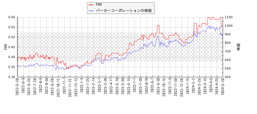 パーカーコーポレーションとPBRの比較チャート