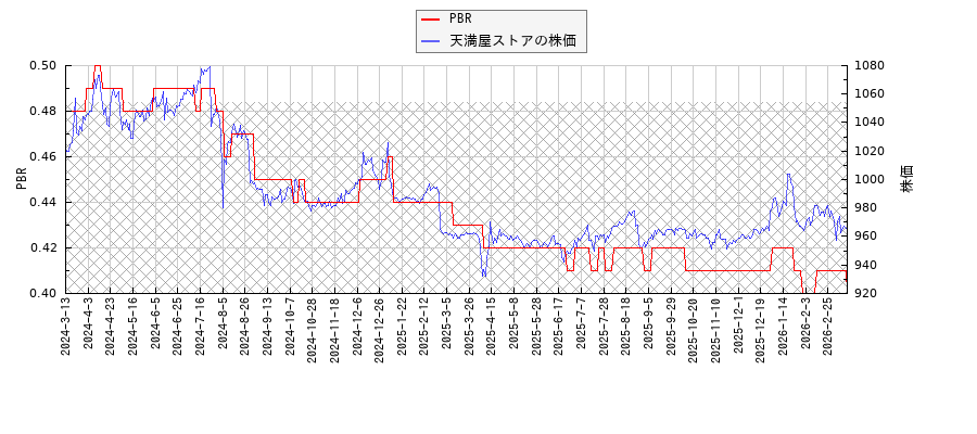 天満屋ストアとPBRの比較チャート