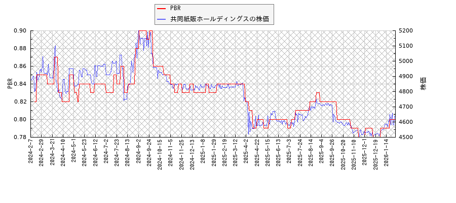 共同紙販ホールディングスとPBRの比較チャート
