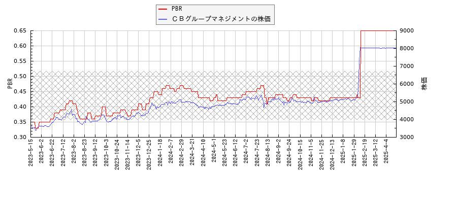 ＣＢグループマネジメントとPBRの比較チャート