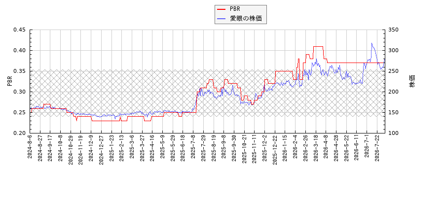愛眼とPBRの比較チャート
