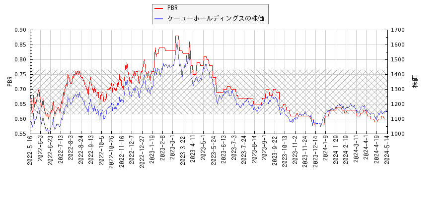 ケーユーホールディングスとPBRの比較チャート