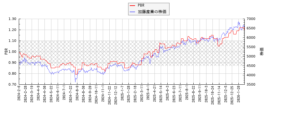 加藤産業とPBRの比較チャート