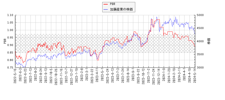加藤産業とPBRの比較チャート