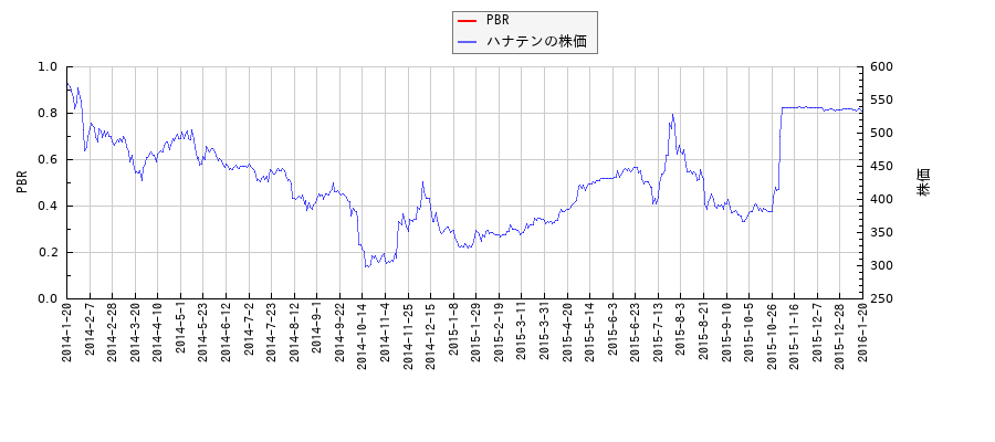 ハナテンとPBRの比較チャート