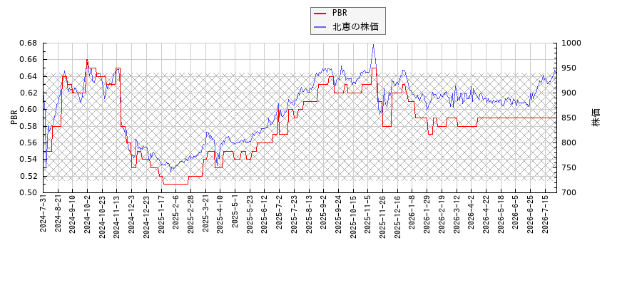 北恵とPBRの比較チャート