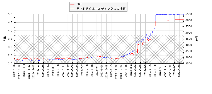 日本ＫＦＣホールディングスとPBRの比較チャート