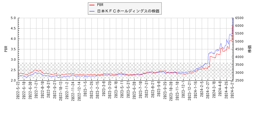 日本ＫＦＣホールディングスとPBRの比較チャート