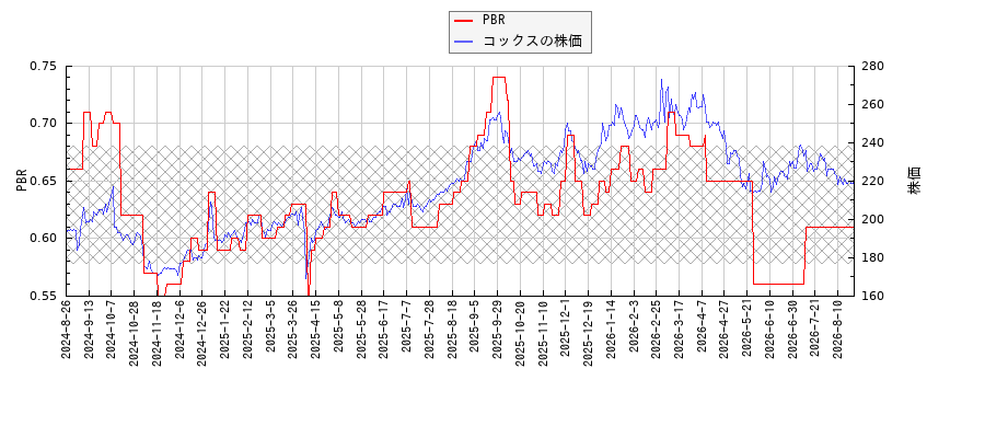 コックスとPBRの比較チャート