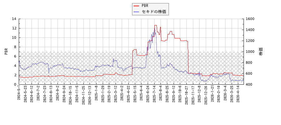 セキドとPBRの比較チャート