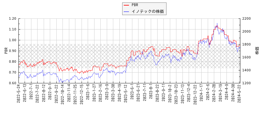 イノテックとPBRの比較チャート