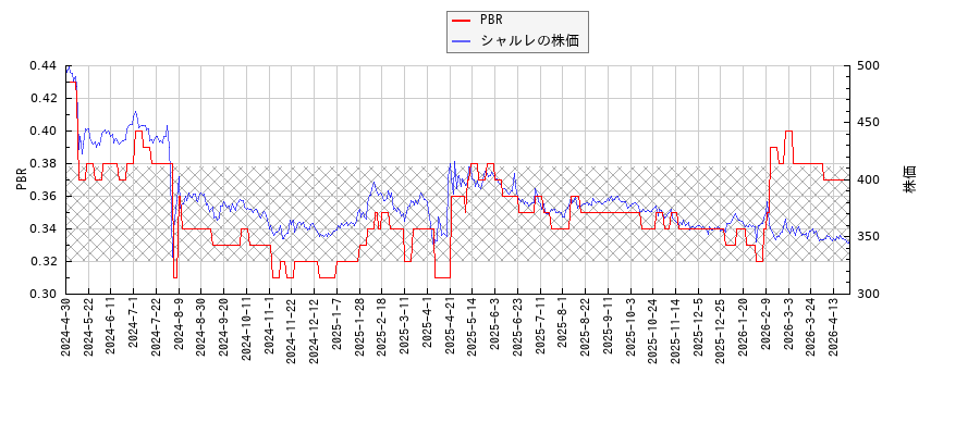 シャルレとPBRの比較チャート