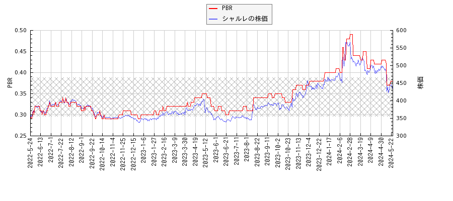 シャルレとPBRの比較チャート