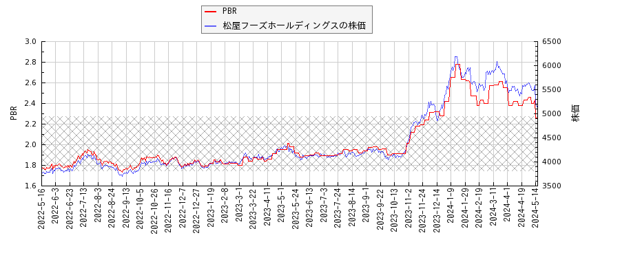松屋フーズホールディングスとPBRの比較チャート