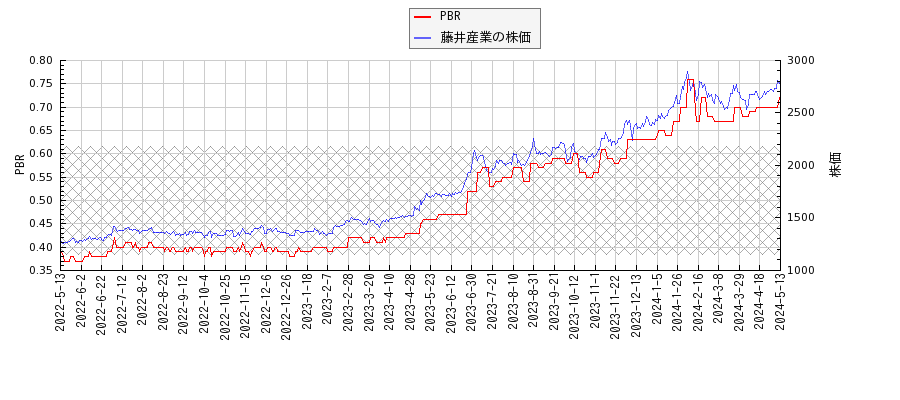 藤井産業とPBRの比較チャート