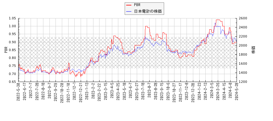 日本電計とPBRの比較チャート