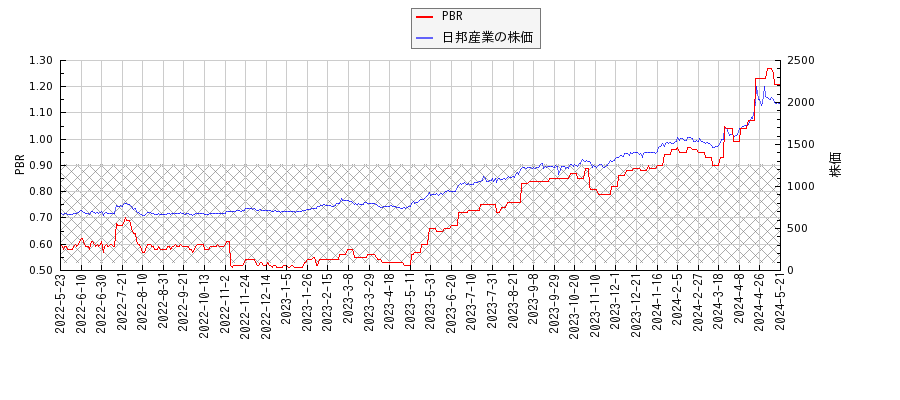 日邦産業とPBRの比較チャート