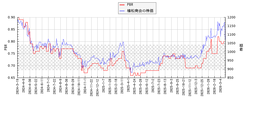 植松商会とPBRの比較チャート