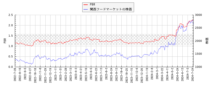 関西フードマーケットとPBRの比較チャート