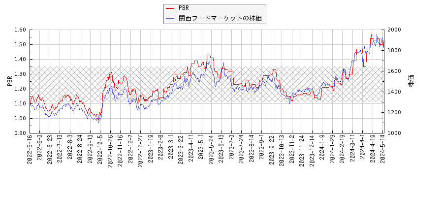 関西フードマーケットとPBRの比較チャート