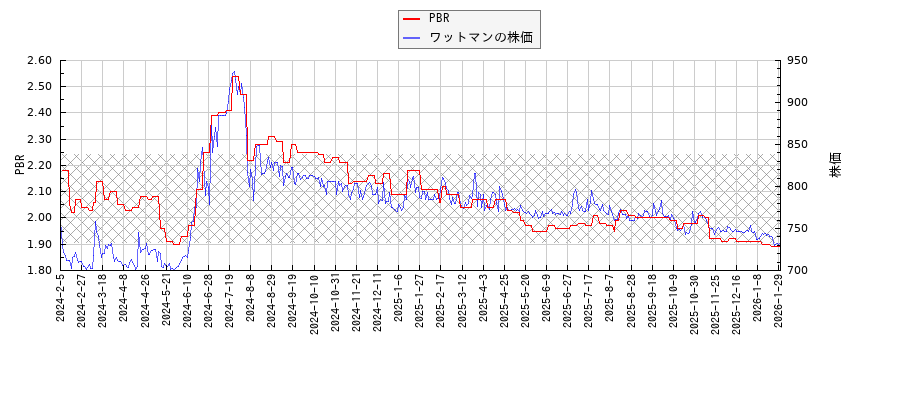 ワットマンとPBRの比較チャート