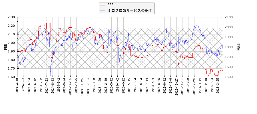 ミロク情報サービスとPBRの比較チャート