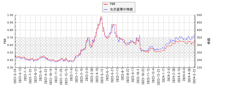 北沢産業とPBRの比較チャート