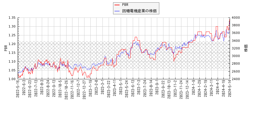 因幡電機産業とPBRの比較チャート