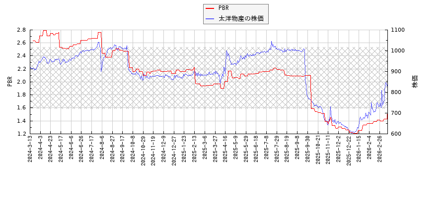 太洋物産とPBRの比較チャート