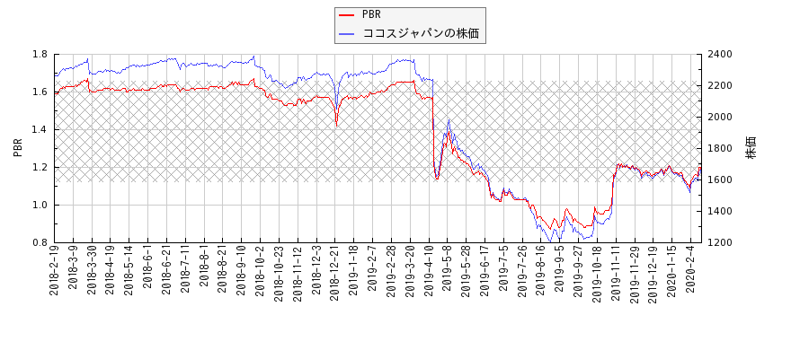 ココスジャパンとPBRの比較チャート