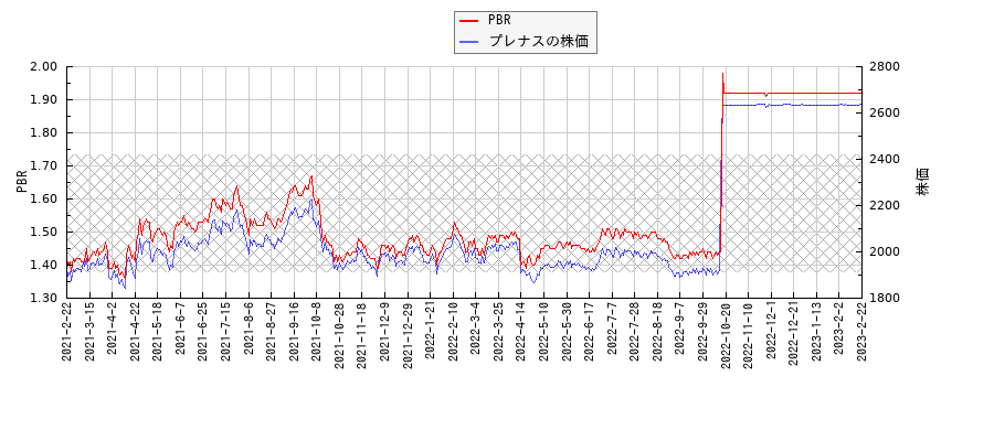 プレナスとPBRの比較チャート