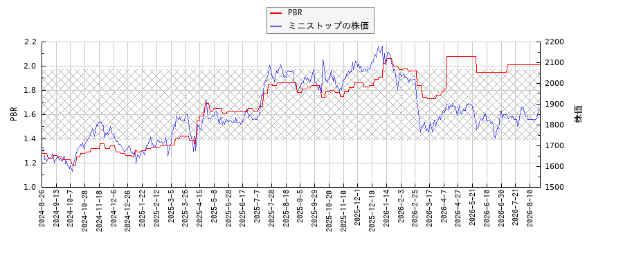 ミニストップとPBRの比較チャート