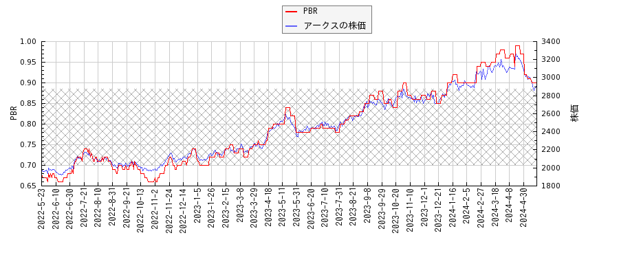 アークスとPBRの比較チャート