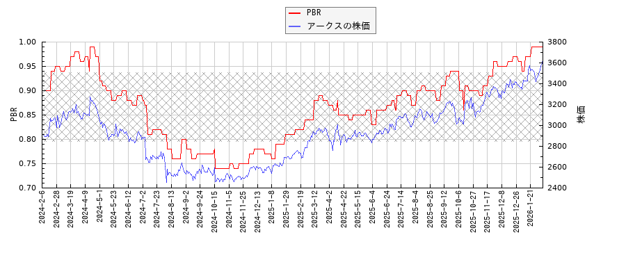 アークスとPBRの比較チャート