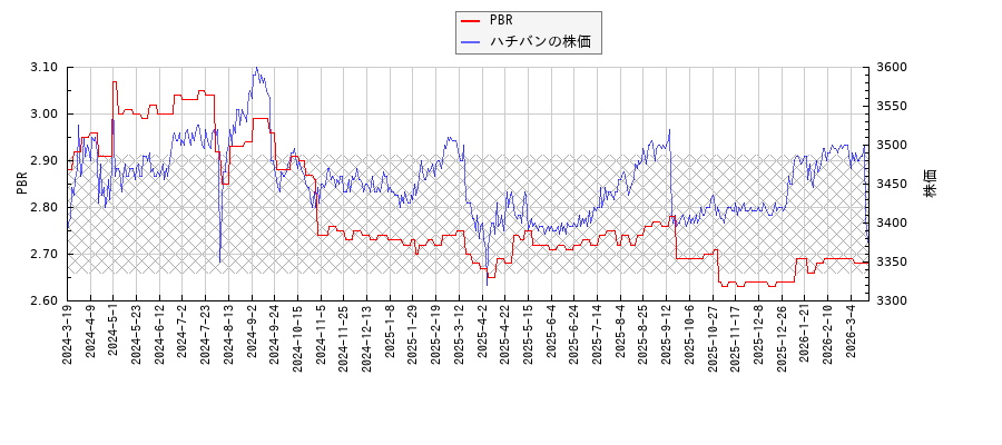 ハチバンとPBRの比較チャート