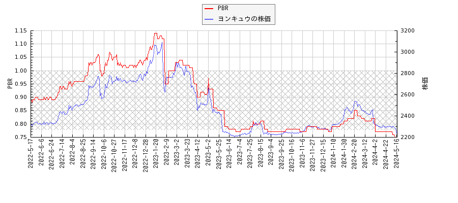 ヨンキュウとPBRの比較チャート