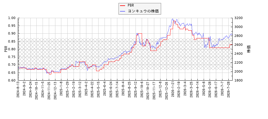 ヨンキュウとPBRの比較チャート