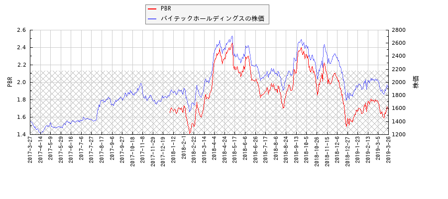バイテックホールディングスとPBRの比較チャート