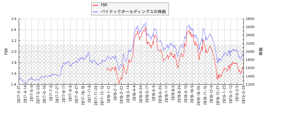 バイテックホールディングスとPBRの比較チャート